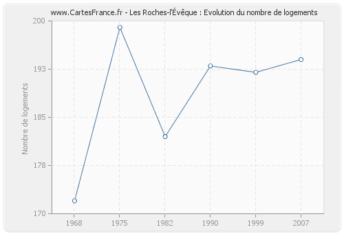 Les Roches-l'Évêque : Evolution du nombre de logements